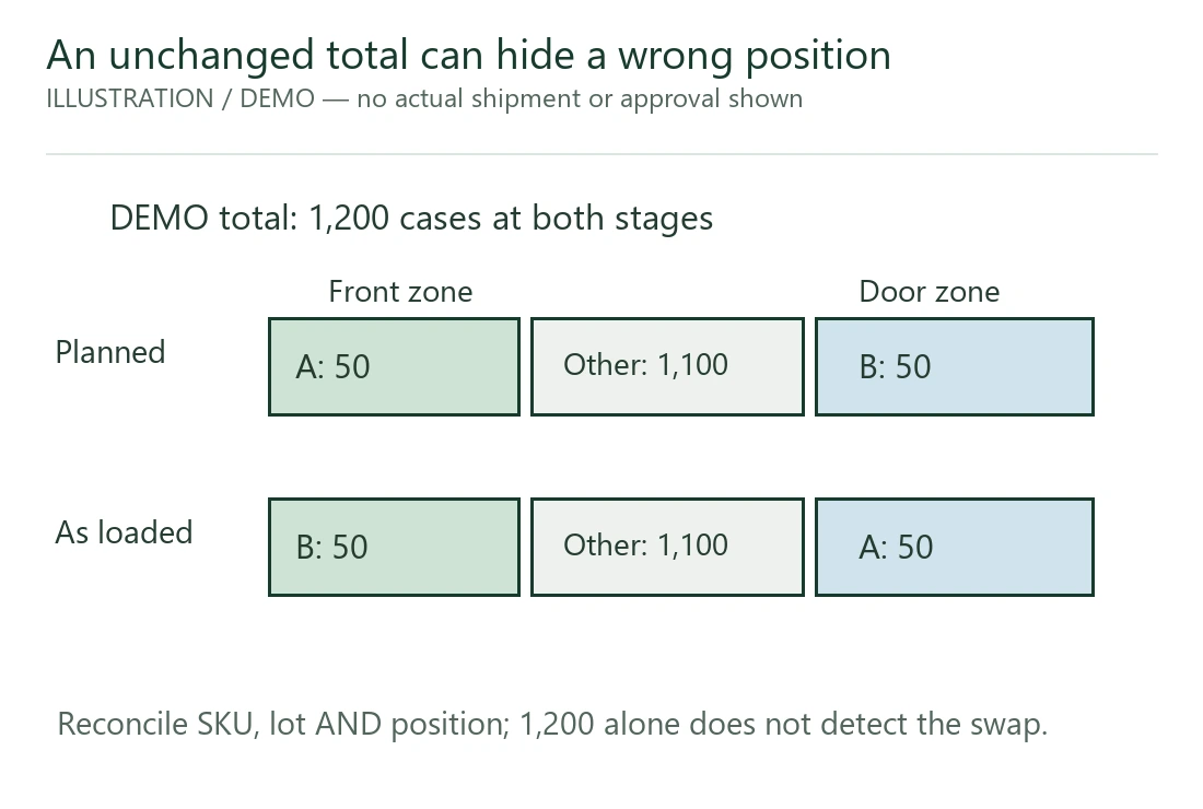 An unchanged grand total can hide a lot-position swap. An unchanged grand total can hide a lot-position swap.