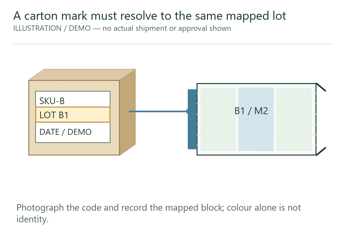 The photographed lot mark must resolve to the mapped position. The photographed lot mark must resolve to the mapped position.