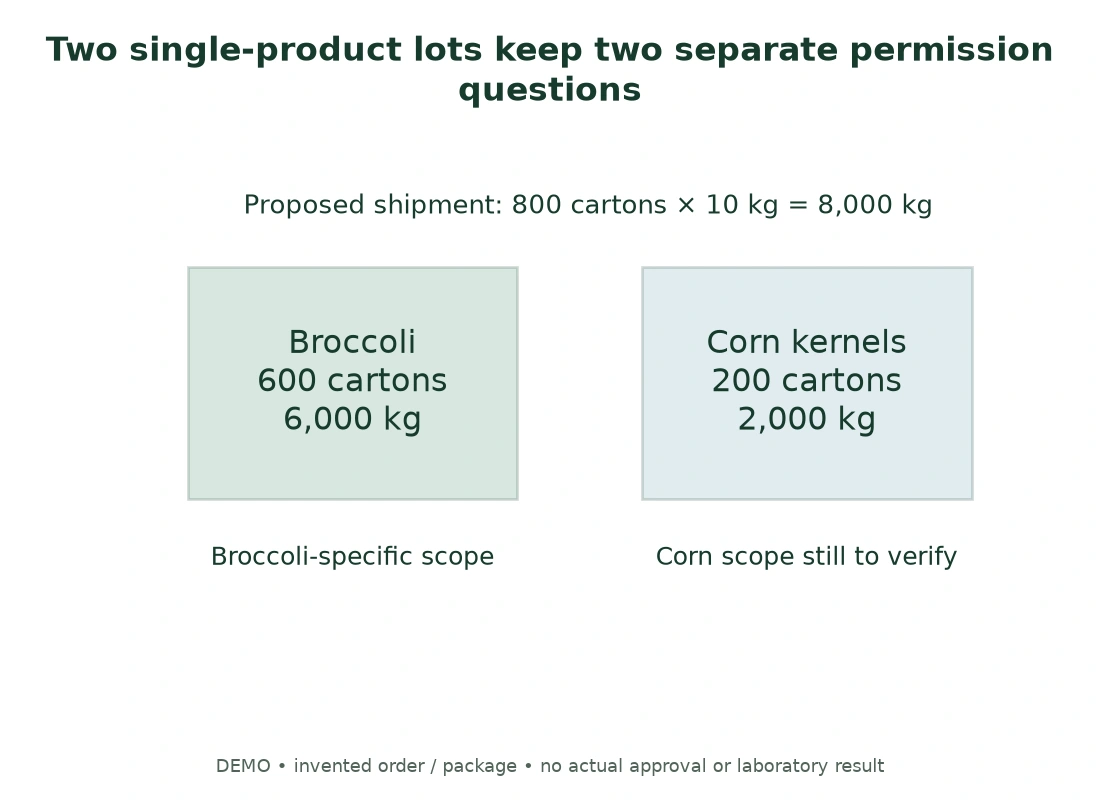 DEMO proposed cargo: a broccoli-specific reference does not automatically cover the separate corn lot or establish a mixed-shipment permission. DEMO proposed cargo: a broccoli-specific reference does not automatically cover the separate corn lot or establish a mixed-shipment permission.
