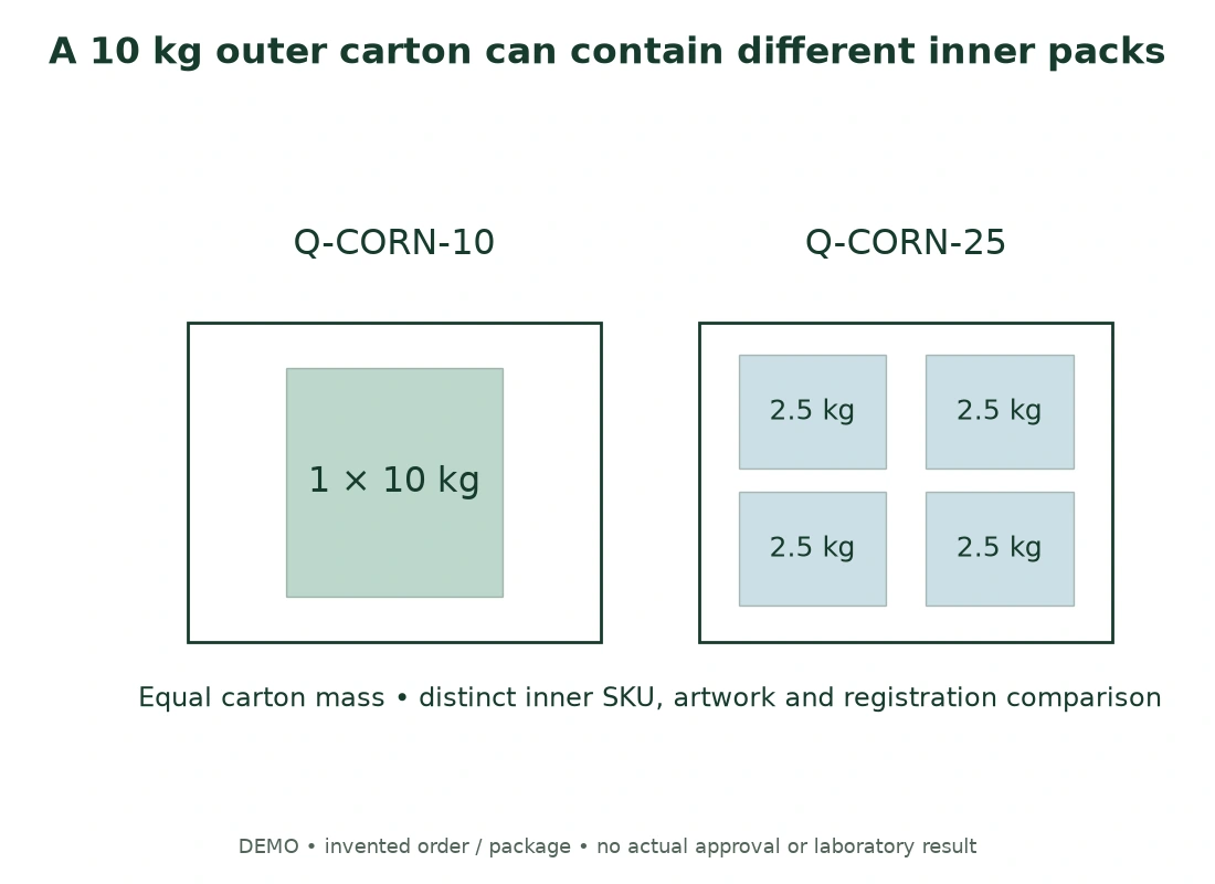 DEMO: 1 × 10 kg and 4 × 2.5 kg have equal outer mass but distinct inner-pack identities. The drawing is not approved artwork or a registered product.