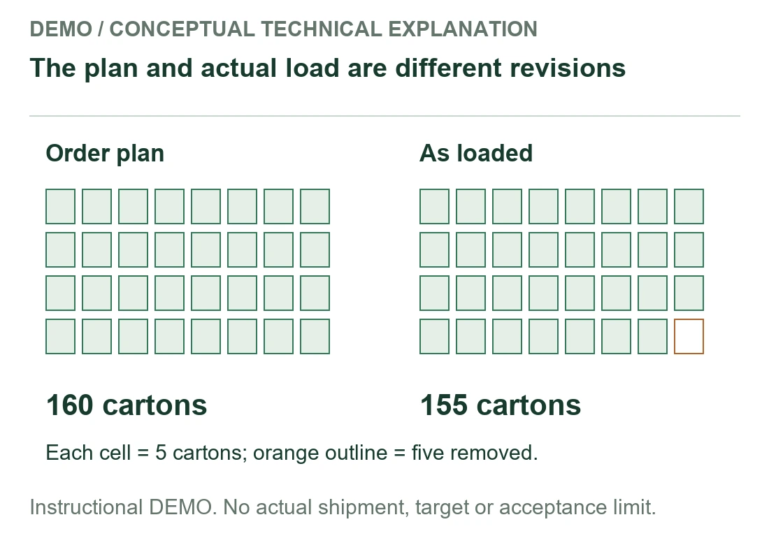 The plan and actual load are different revisions - instructional demonstration The plan and actual load are different revisions - instructional demonstration