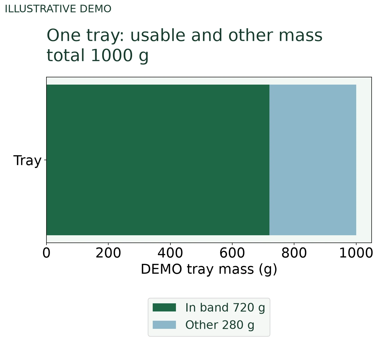 A single tray reconciles to 1000 grams illustrative technical diagram A single tray reconciles to 1000 grams illustrative technical diagram