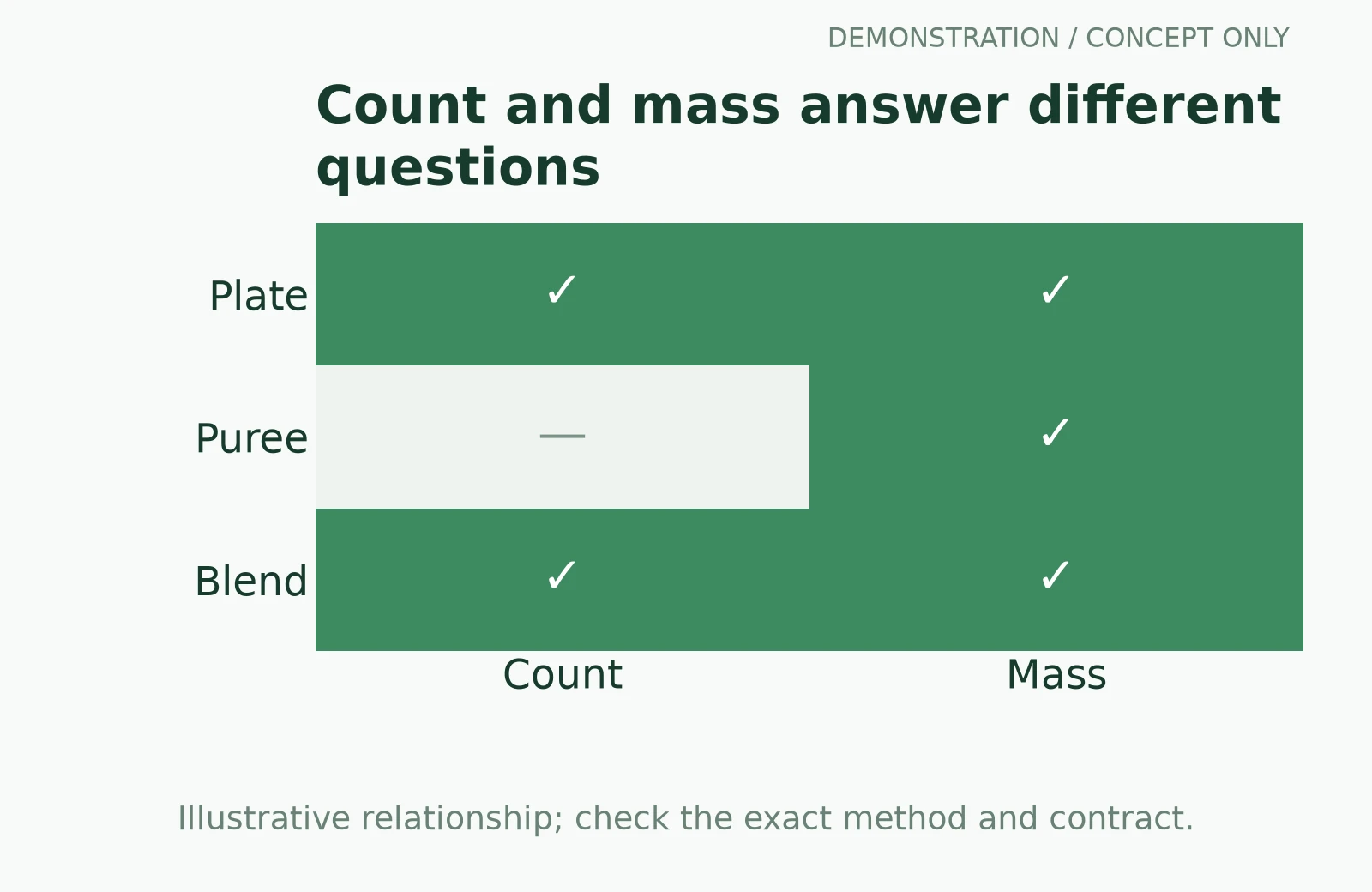 Count and mass answer different questions technical diagram, demonstration only Count and mass answer different questions technical diagram, demonstration only