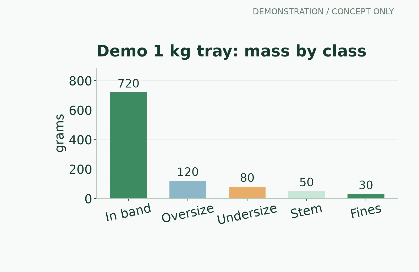 Demo 1 kg tray: mass by class technical diagram, demonstration only Demo 1 kg tray: mass by class technical diagram, demonstration only