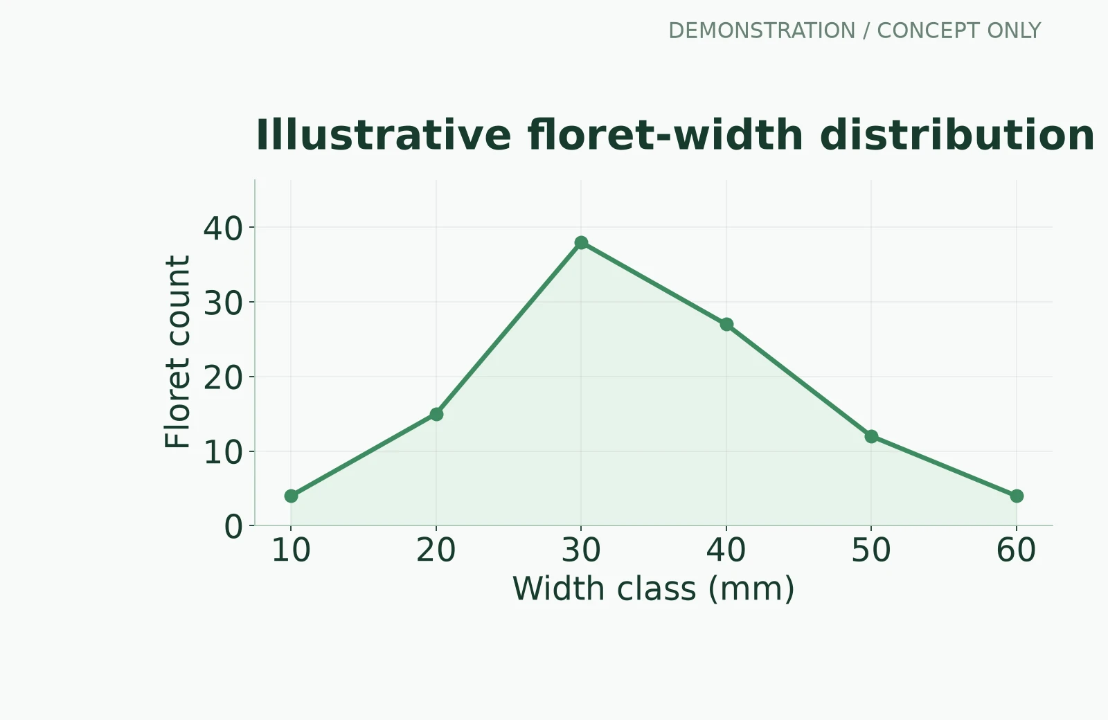 Illustrative floret-width distribution technical diagram, demonstration only Illustrative floret-width distribution technical diagram, demonstration only